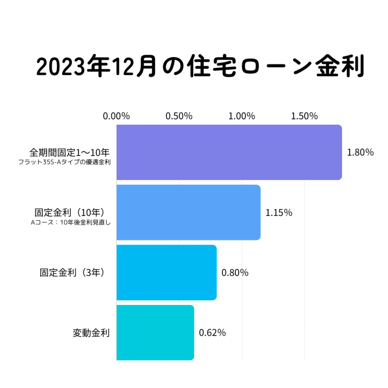 住宅ローン、変動・固定 どっちがいい?